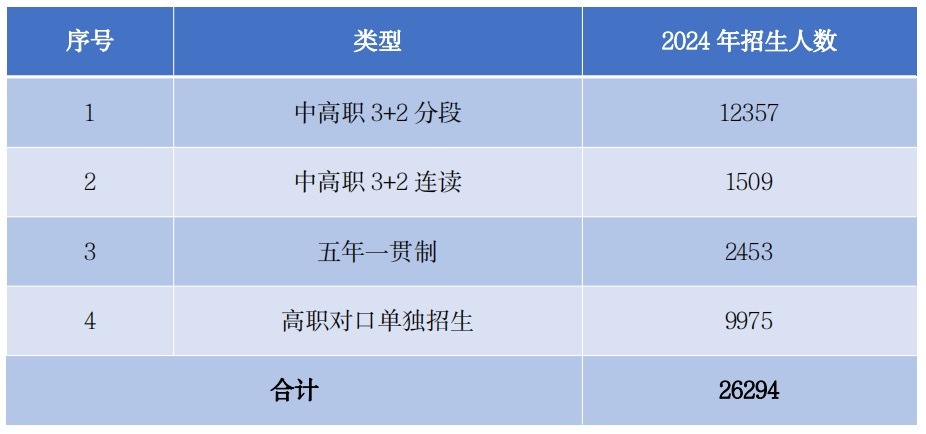 2024年海南省中高职贯通培养招生情况。海南省教育厅供图