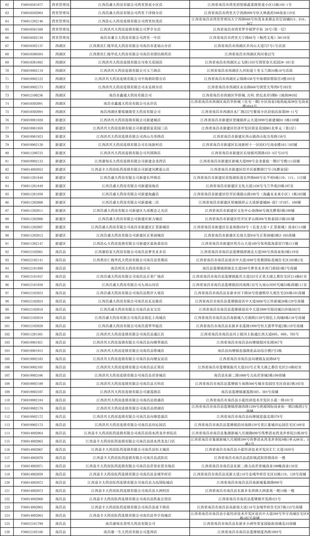 187家！南昌公布今年第一批新增門診統籌定點零售藥店名單