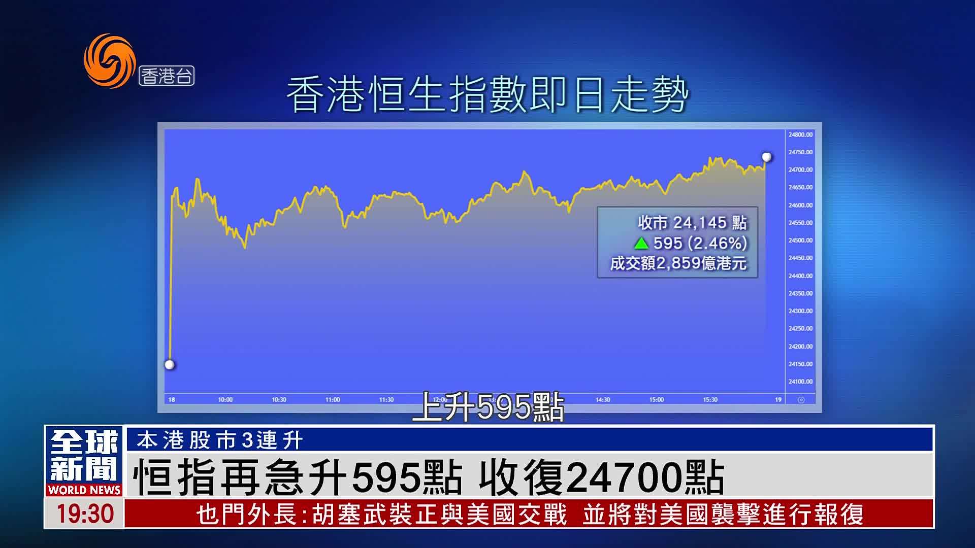 粤语报道｜港股收市：恒指再急升595点 收复24700点