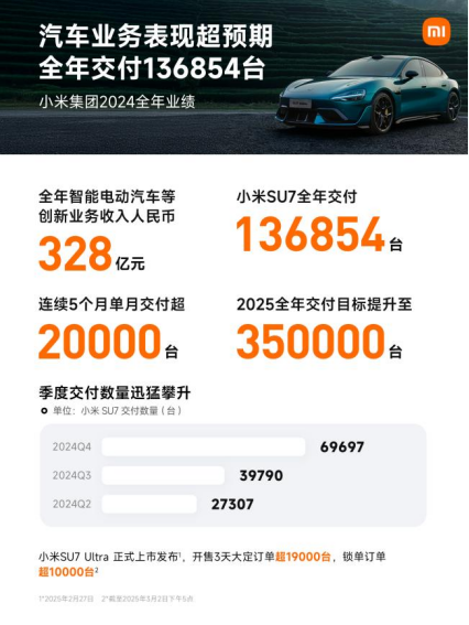 图注：2024年，小米SU7累计交付13.7万辆