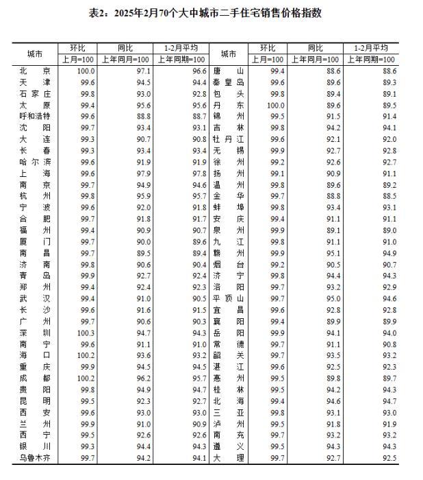 2025年2月70個大中城市二手住宅銷售價格指數。 截圖自國家統計局官網