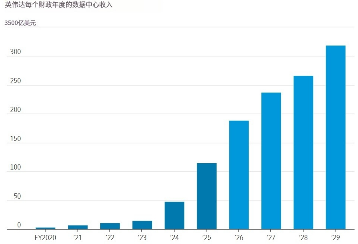美媒:英伟达面临“甜蜜的烦恼”,GTC上需有大动作