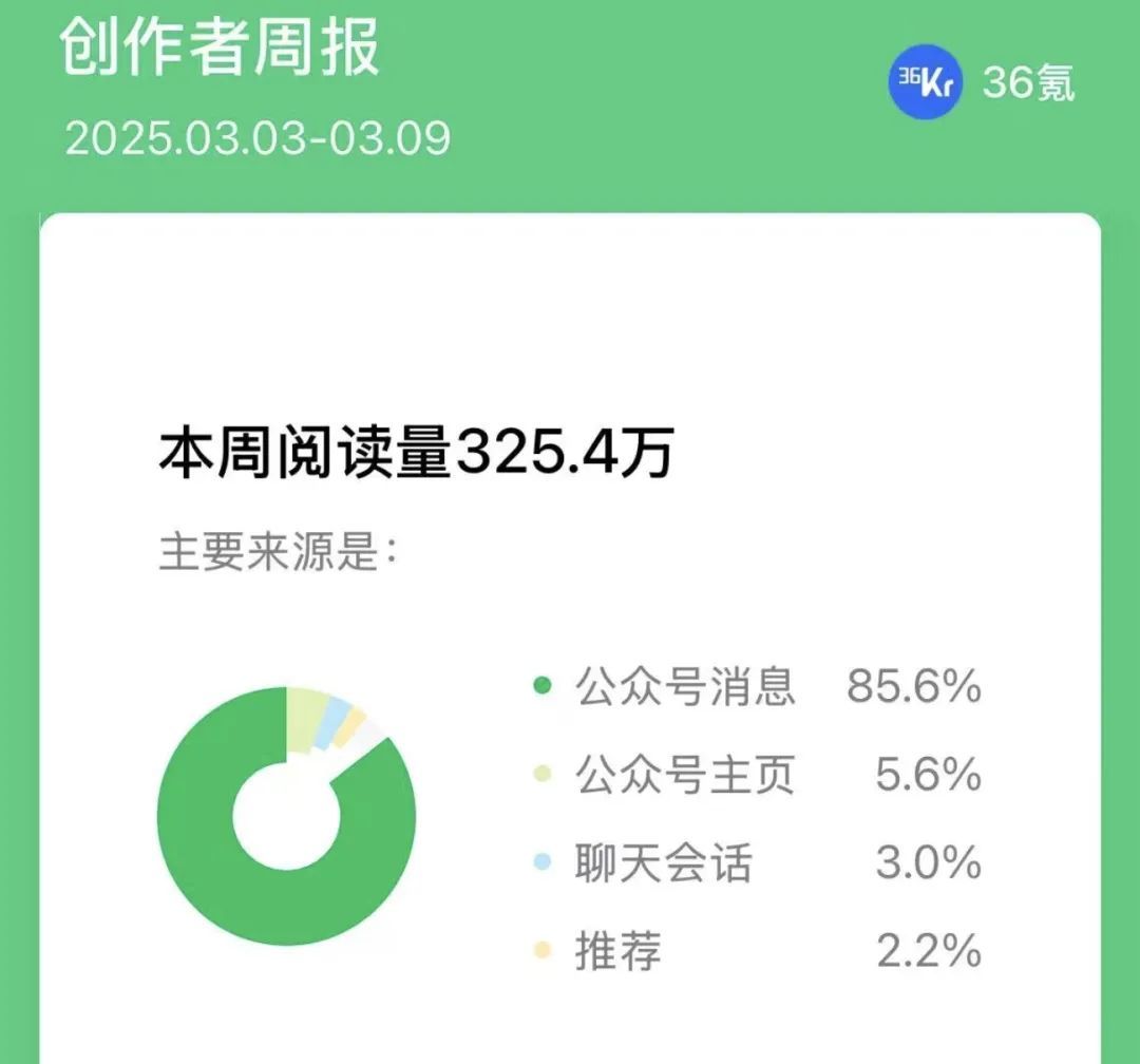 2025年3月的一周,36氪主账号的阅读量来源