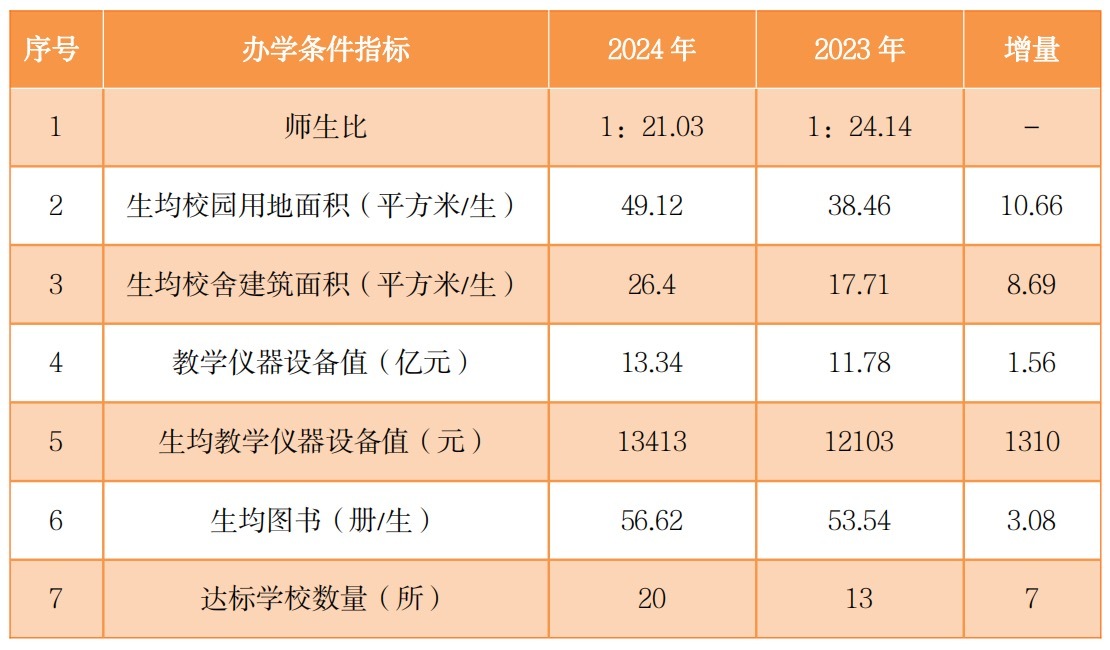 海南省中等职业学校办学条件情况表。海南省教育厅供图