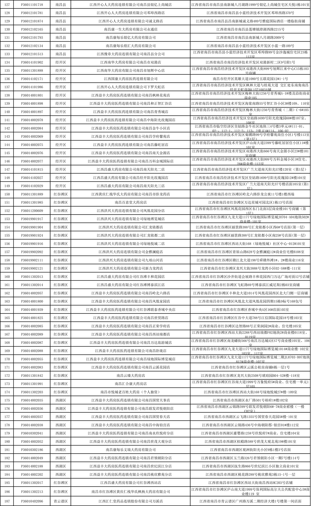 187家！南昌公布今年第一批新增門診統籌定點零售藥店名單