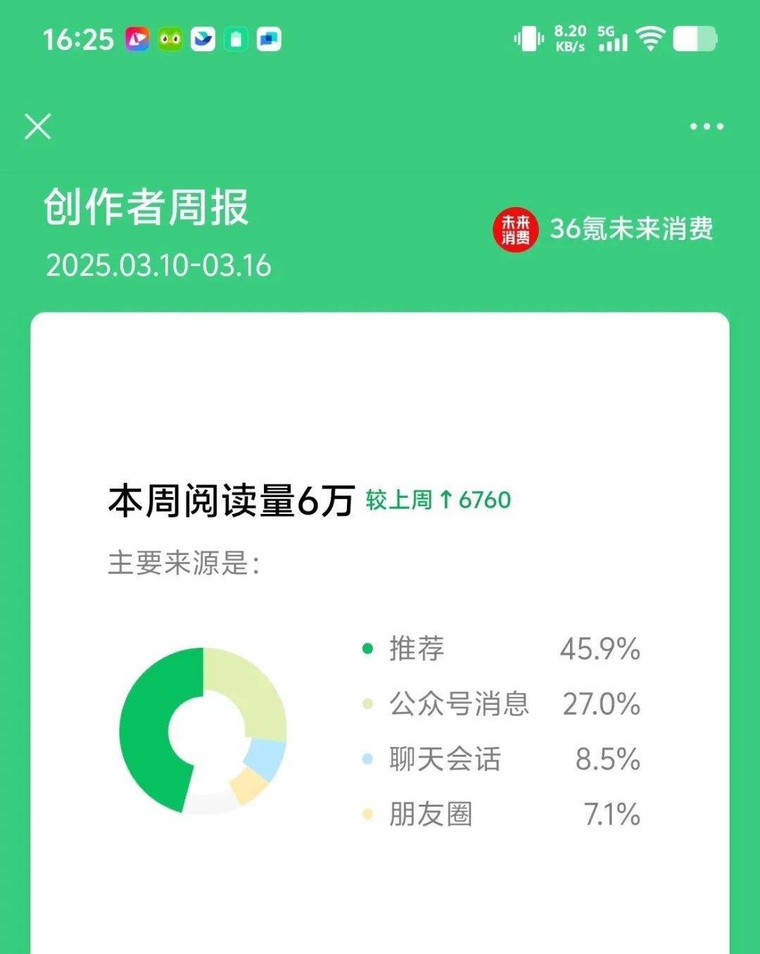 2025年3月的一周,36氪矩阵账号“36氪未来消费”的阅读量来源