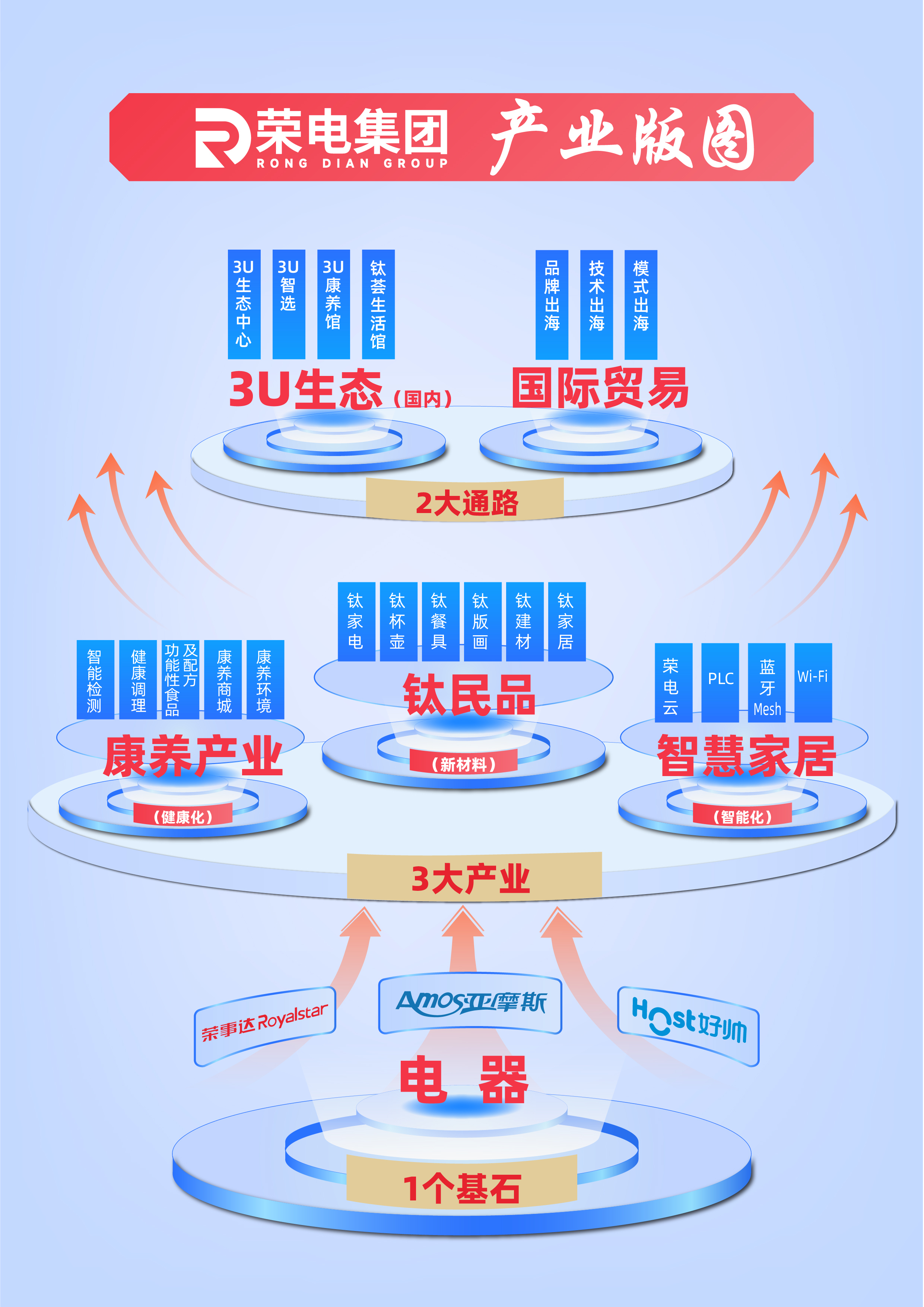 智联万物 生态共享丨荣电集团3U生态合作大会盛大启幕，勾勒未来生活图景