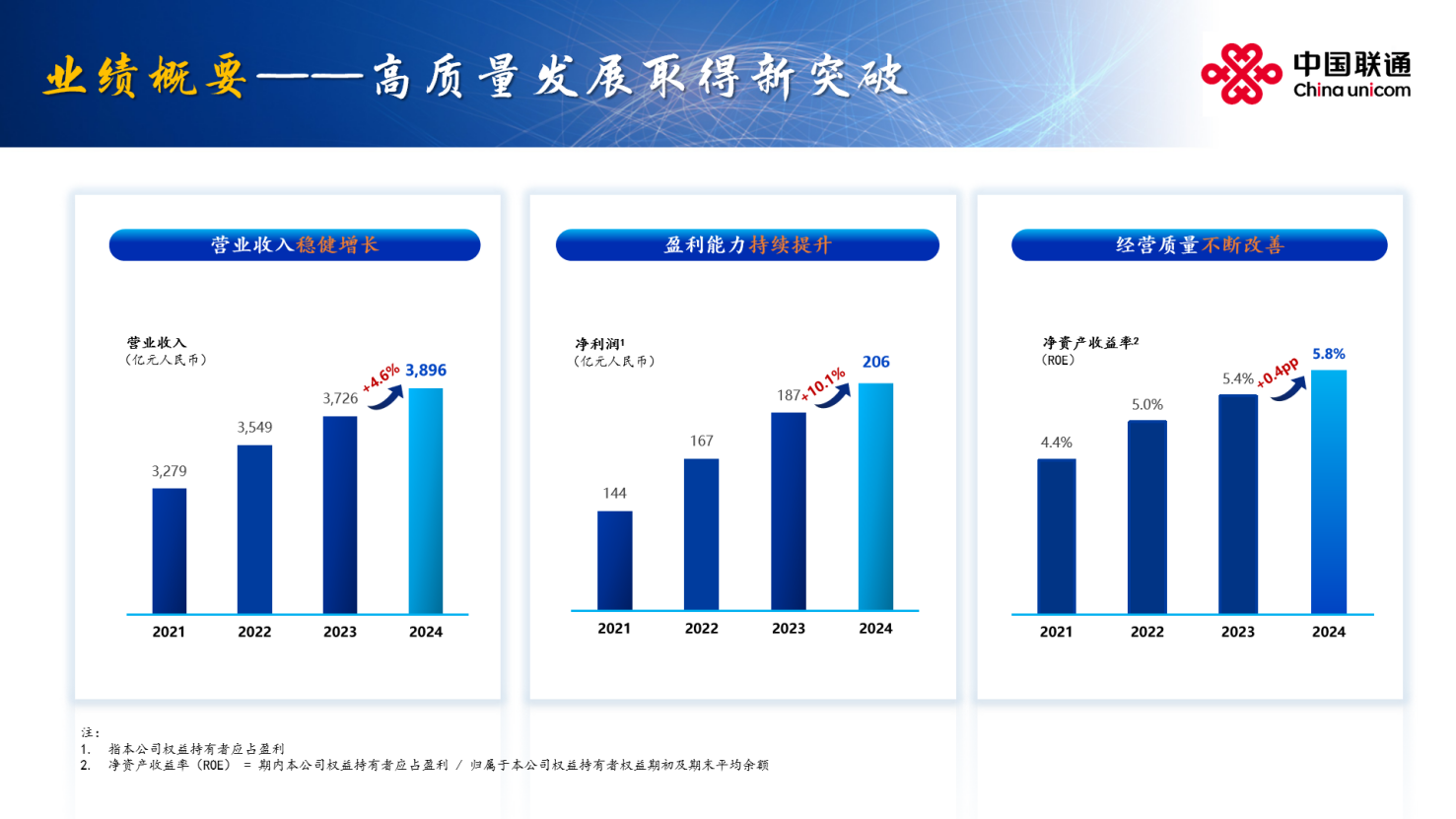 拥抱智能向新前行中国联通发布2024年全年业绩