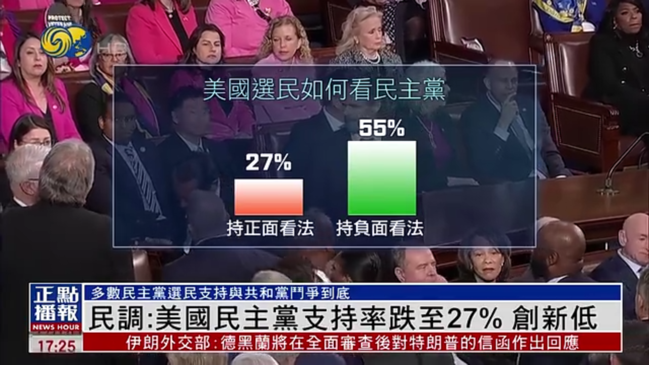 民调：美国民主党支持率跌至27% 创新低