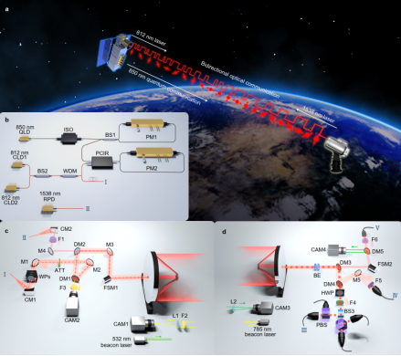 星地量子密钥分发实验示意图。（受访单位供图）