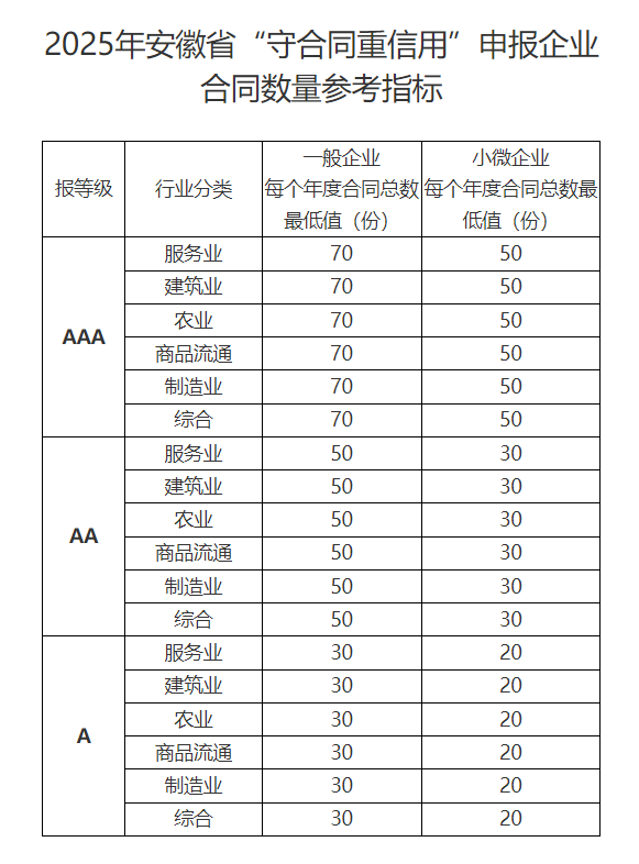 安徽省启动2025年度“守合同重信用”企业申报
