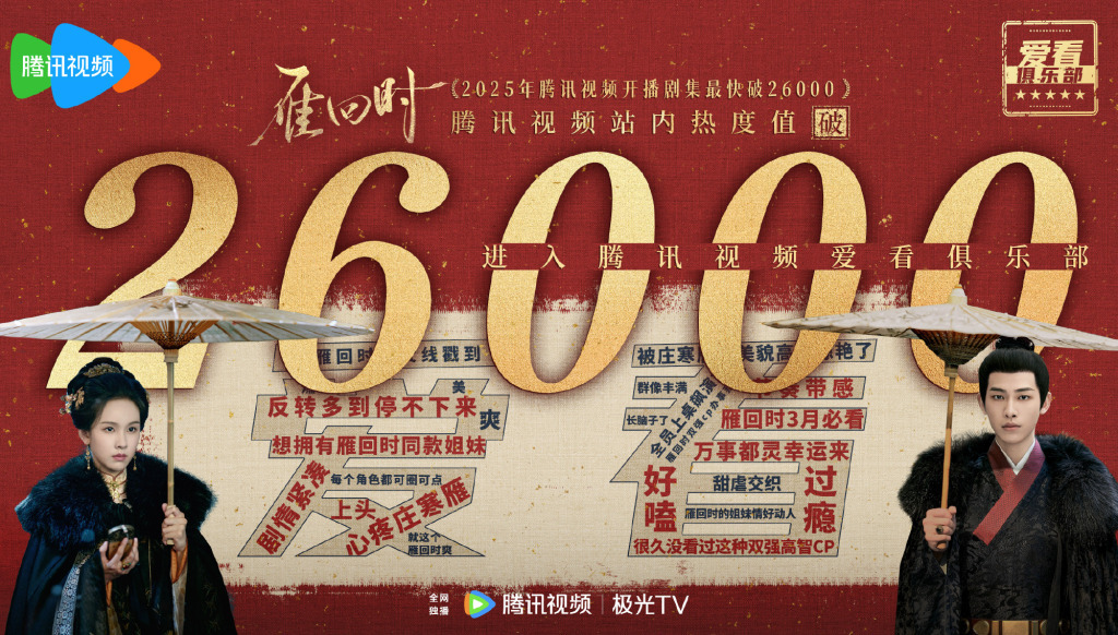 截至3月19日，《雁回时》在腾讯视频站内热度值破26000。