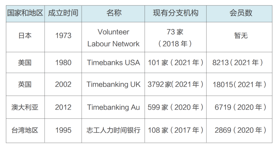 资料来源:中国时间银行发展研究报告