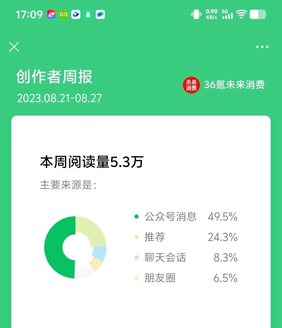 2023年8月的一周,36氪矩阵账号“36氪未来消费”的阅读量来源