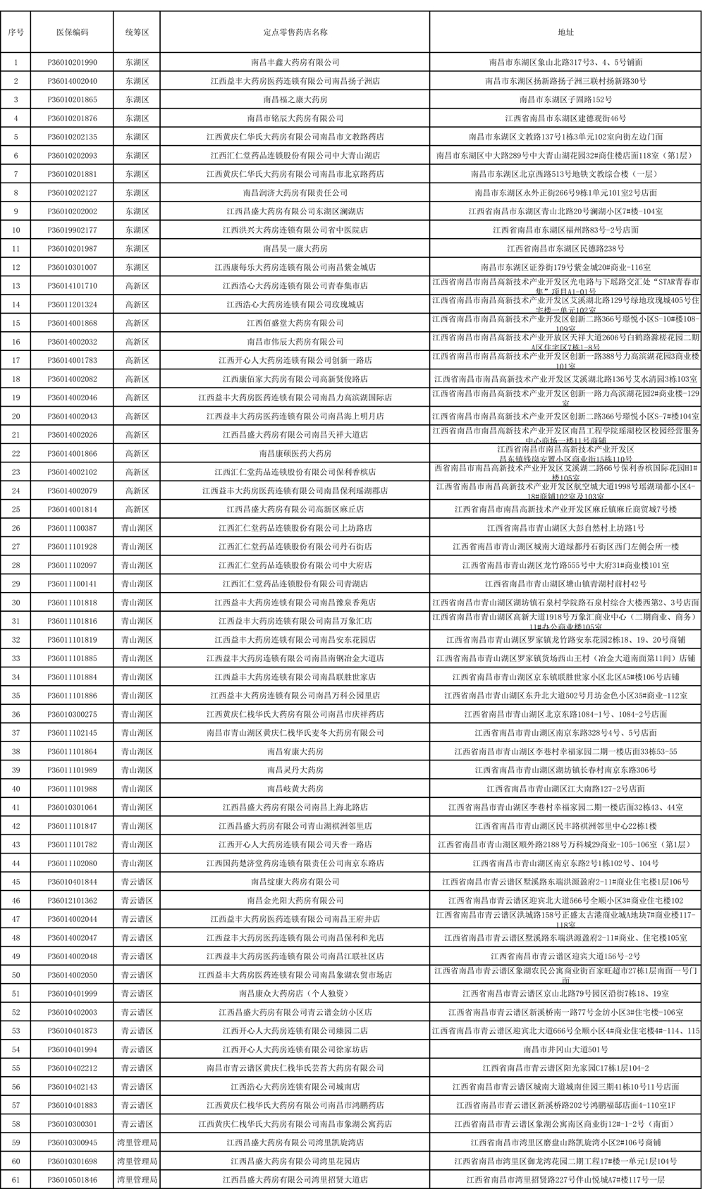 187家！南昌公布今年第一批新增門診統籌定點零售藥店名單