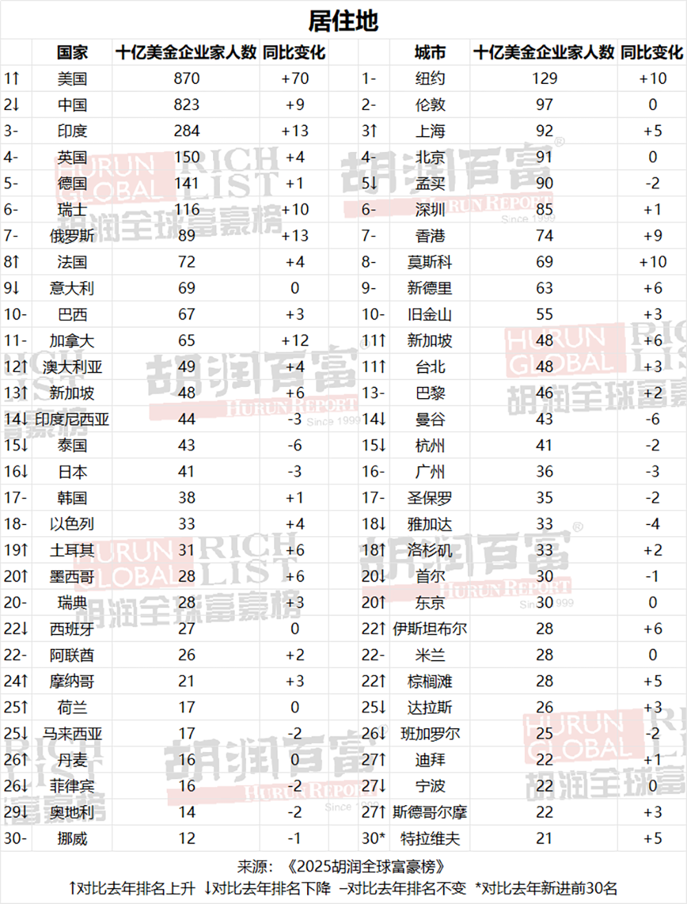 DeepSeek梁文锋首登胡润全球富豪榜!32岁杨植麟“最年轻”,40岁陈天石财富暴涨445%