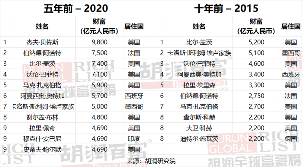DeepSeek梁文锋首登胡润全球富豪榜!32岁杨植麟“最年轻”,40岁陈天石财富暴涨445%