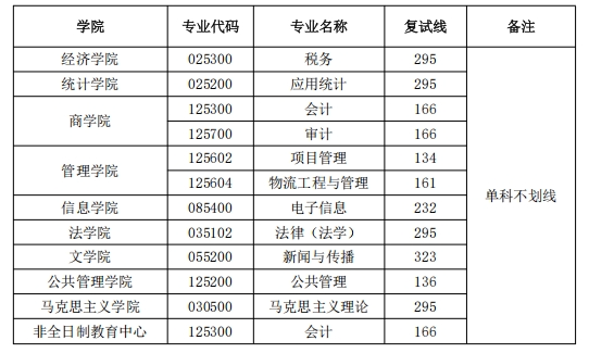 速览!陕西这些高校公布2025年考研复试分数线