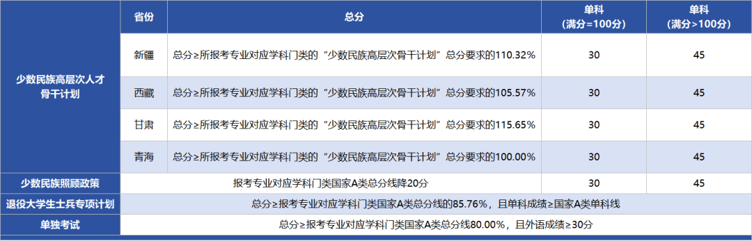 速览!陕西这些高校公布2025年考研复试分数线