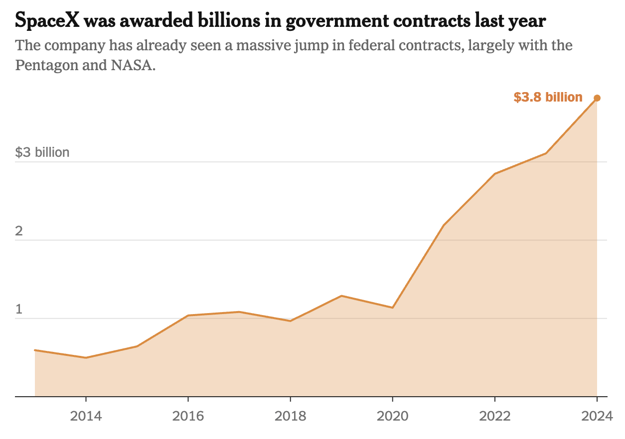 特朗普成马斯克“摇钱树”,SpaceX是如何薅美国政府羊毛的?