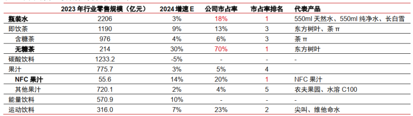 图： 农夫山泉在主要饮料品类中的市场地位 资料来源： 中 信证券，欧睿