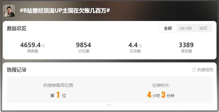 从年入百万元,到负债几百万元!顶流UP主被骗1249万元