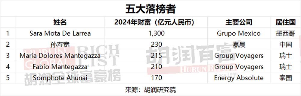 DeepSeek梁文锋首登胡润全球富豪榜!32岁杨植麟“最年轻”,40岁陈天石财富暴涨445%