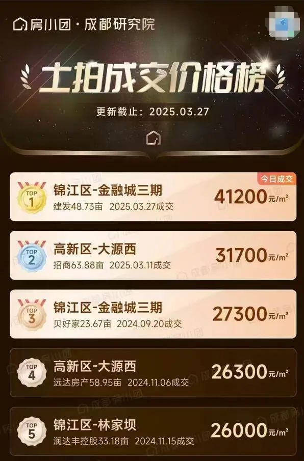 成都地价突破4万，213轮厮杀，让主持人不断擦汗