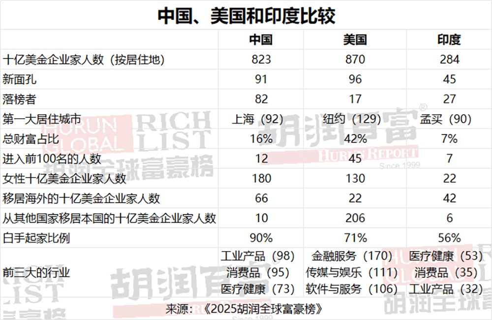 DeepSeek梁文锋首登胡润全球富豪榜!32岁杨植麟“最年轻”,40岁陈天石财富暴涨445%