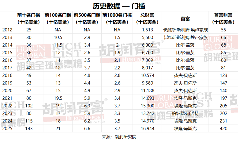 DeepSeek梁文锋首登胡润全球富豪榜!32岁杨植麟“最年轻”,40岁陈天石财富暴涨445%