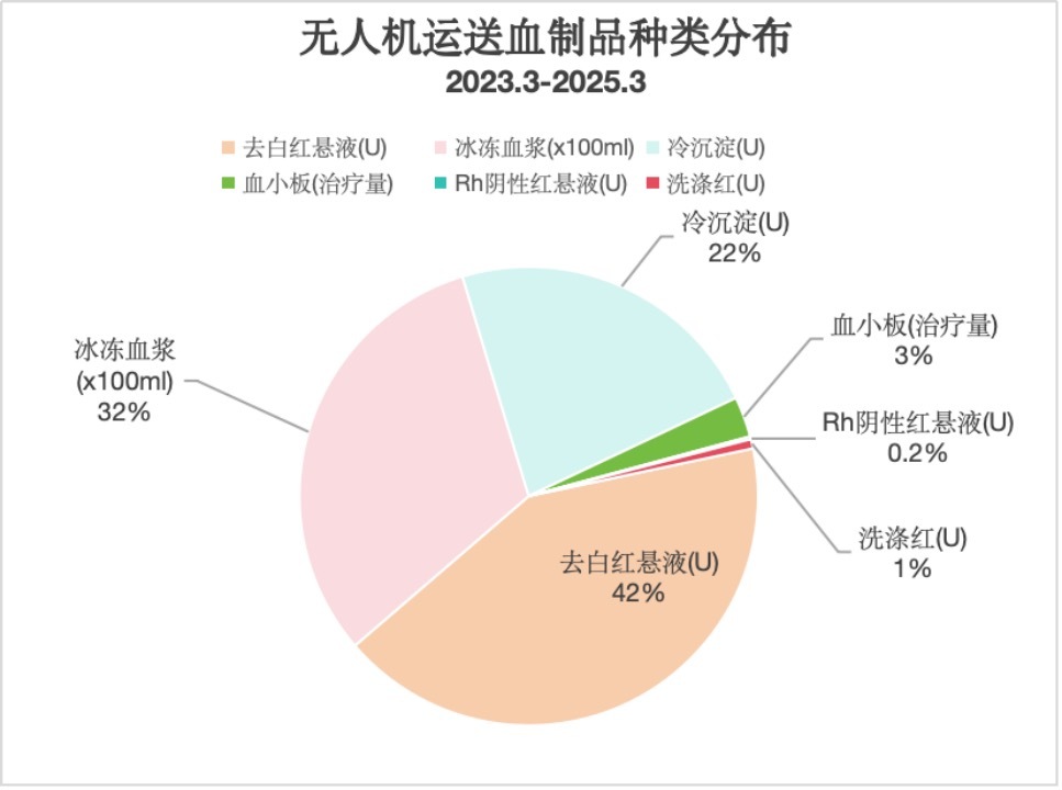 无人机运送各类血制品数量统计与种类分布