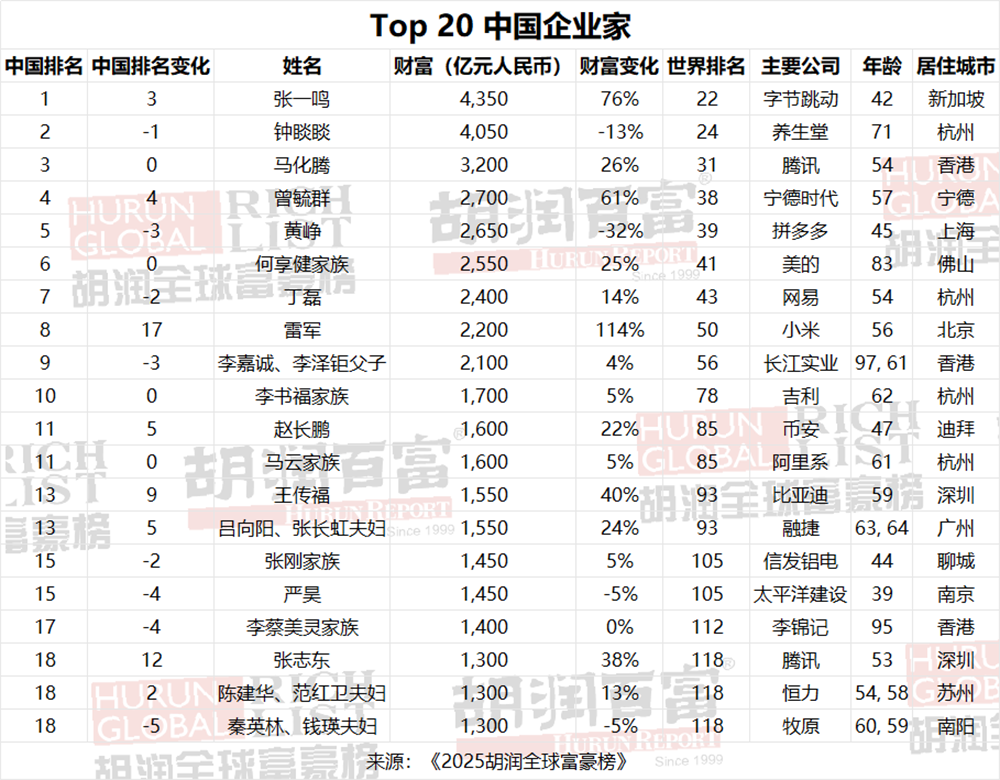 DeepSeek梁文锋首登胡润全球富豪榜!32岁杨植麟“最年轻”,40岁陈天石财富暴涨445%