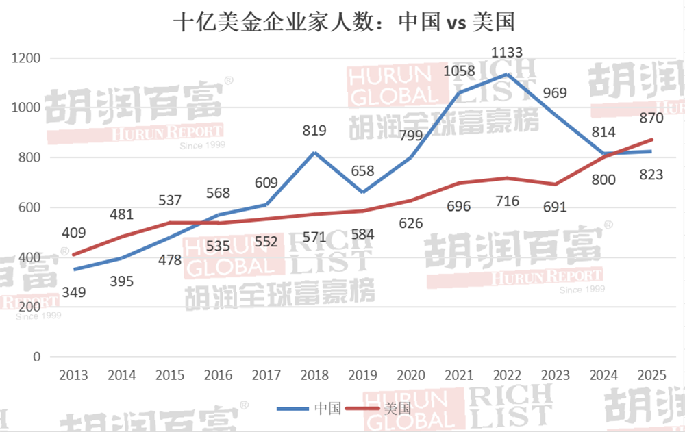 DeepSeek梁文锋首登胡润全球富豪榜!32岁杨植麟“最年轻”,40岁陈天石财富暴涨445%
