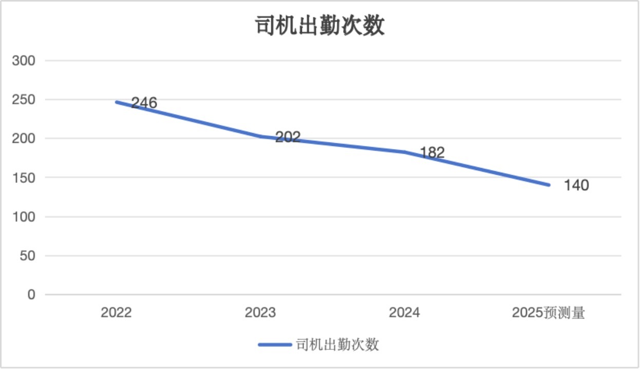 无人机与传统运输方式出勤数据