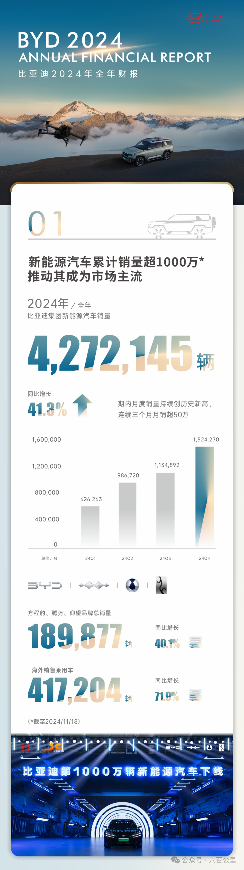 比亚迪公布2024年年报：营收7771亿元，全球销量427万辆