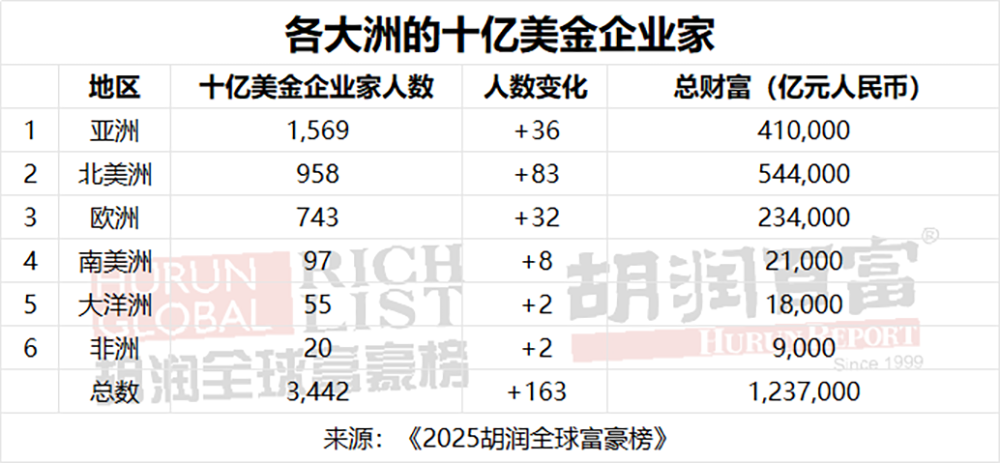 DeepSeek梁文锋首登胡润全球富豪榜!32岁杨植麟“最年轻”,40岁陈天石财富暴涨445%