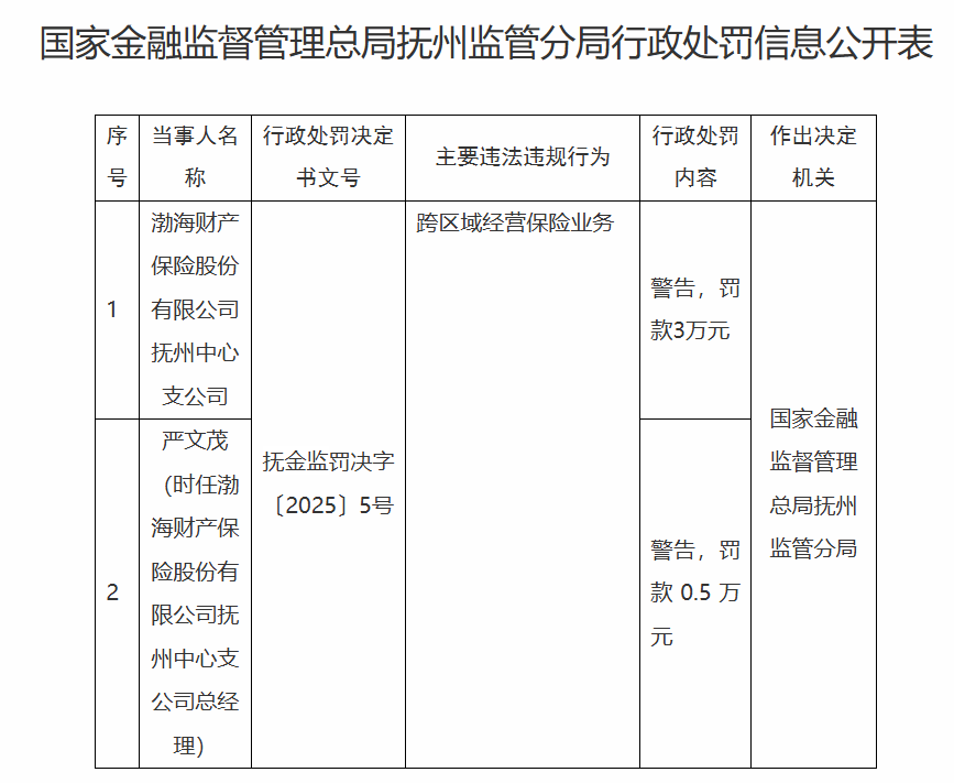 渤海财险抚州支公司因跨区域经营被罚3万