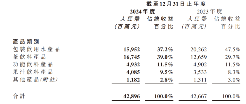 经历长达八个月的网络造谣,农夫山泉给出了2024年业绩