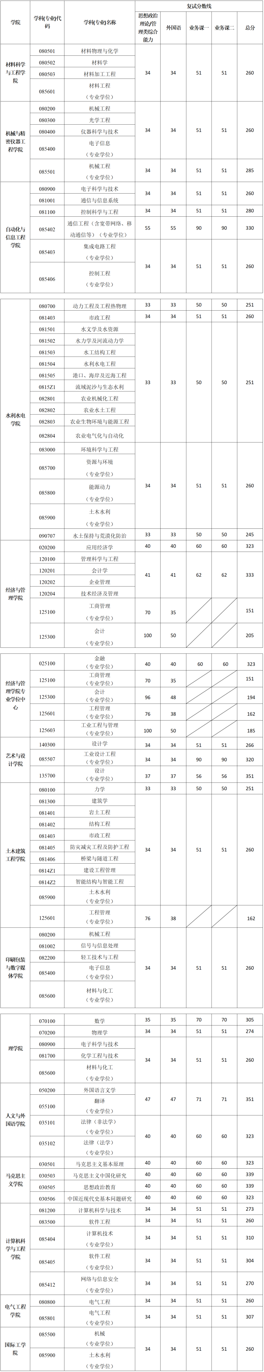 速览!陕西这些高校公布2025年考研复试分数线