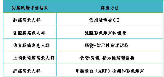 各个癌种对应的临床筛查方法