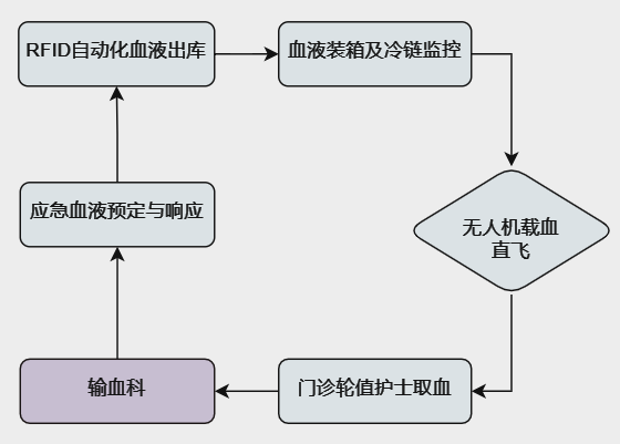无人机运血系统简约流程