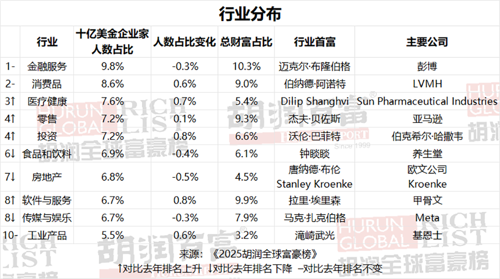 DeepSeek梁文锋首登胡润全球富豪榜!32岁杨植麟“最年轻”,40岁陈天石财富暴涨445%