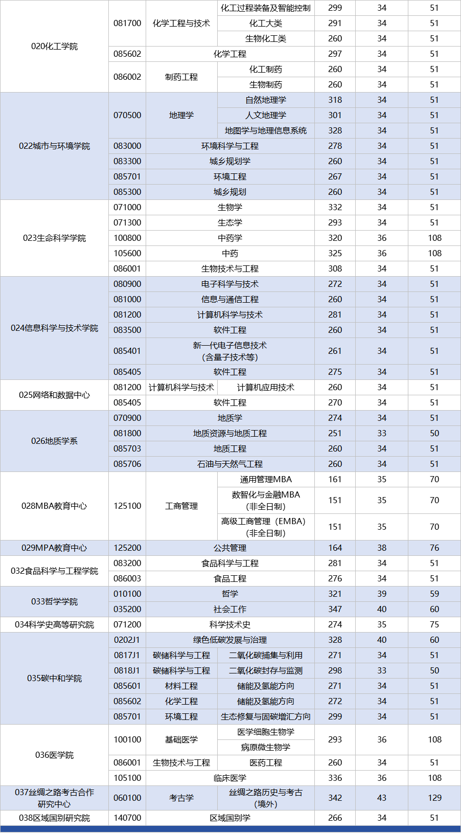 速览!陕西这些高校公布2025年考研复试分数线