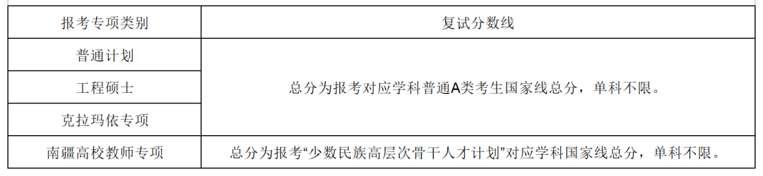 速览!陕西这些高校公布2025年考研复试分数线