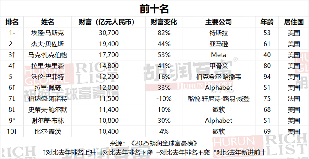 DeepSeek梁文锋首登胡润全球富豪榜!32岁杨植麟“最年轻”,40岁陈天石财富暴涨445%