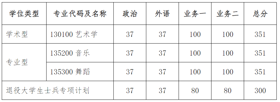 速览!陕西这些高校公布2025年考研复试分数线