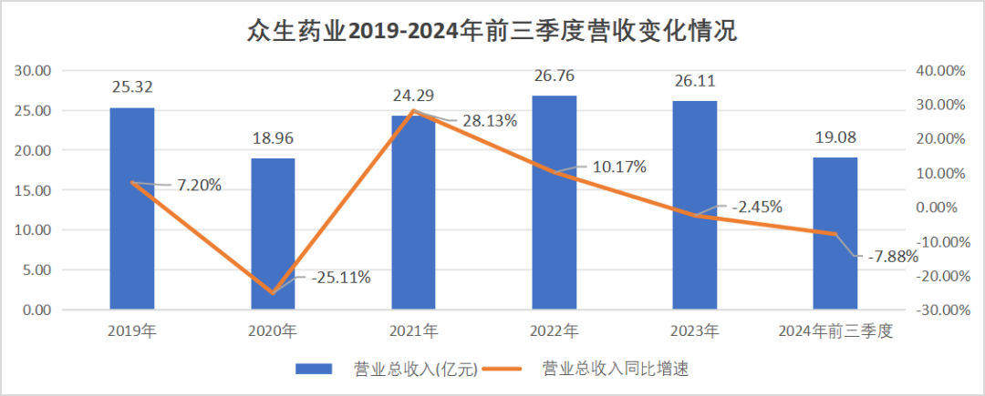 众生药业,向“热点”转型