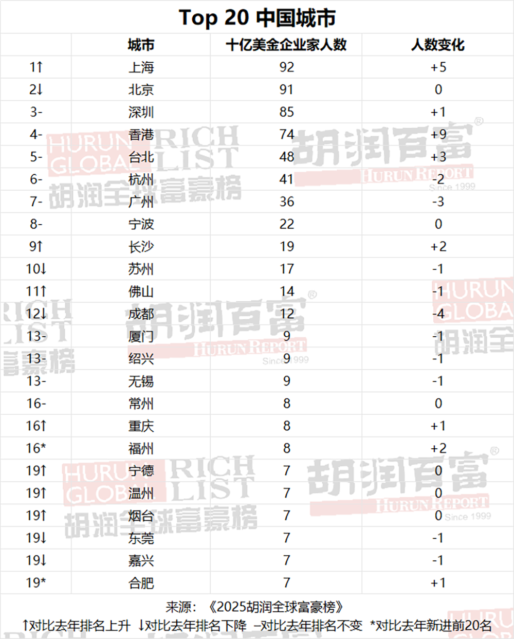 DeepSeek梁文锋首登胡润全球富豪榜!32岁杨植麟“最年轻”,40岁陈天石财富暴涨445%