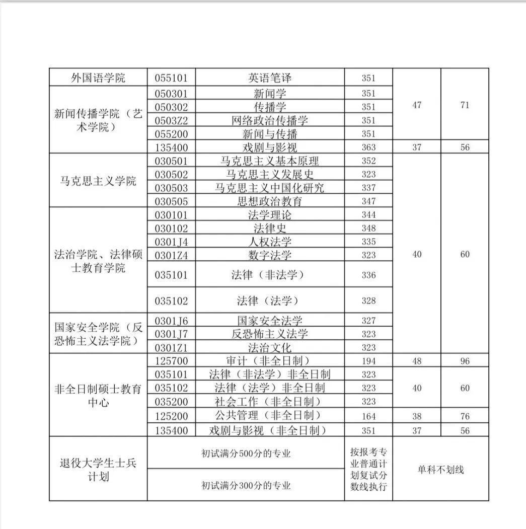 速览!陕西这些高校公布2025年考研复试分数线