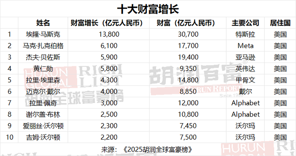 DeepSeek梁文锋首登胡润全球富豪榜!32岁杨植麟“最年轻”,40岁陈天石财富暴涨445%